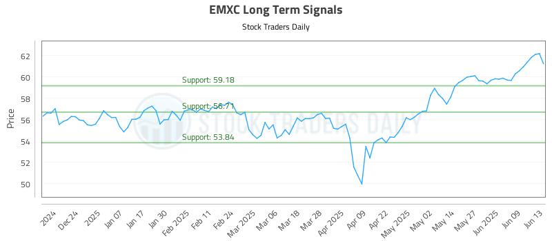 EMXC Long Term Analysis for June 14 2025 EMXC Long Term Analysis for June 14 2025
