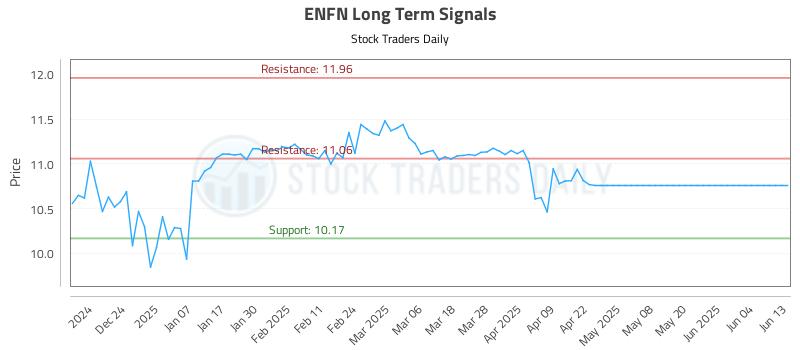 ENFN Long Term Analysis for June 14 2025