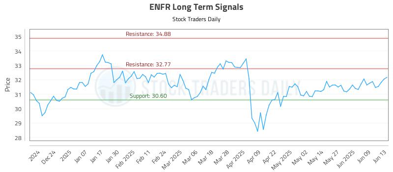 ENFR Long Term Analysis for June 14 2025