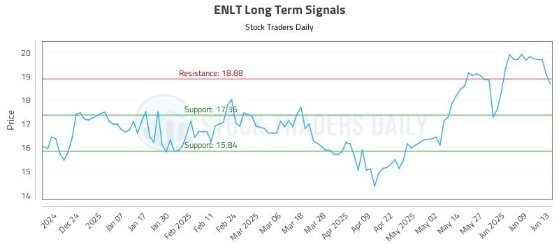 ENLT Long Term Analysis for June 14 2025