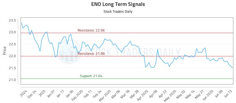 ENO Long Term Analysis for June 14 2025