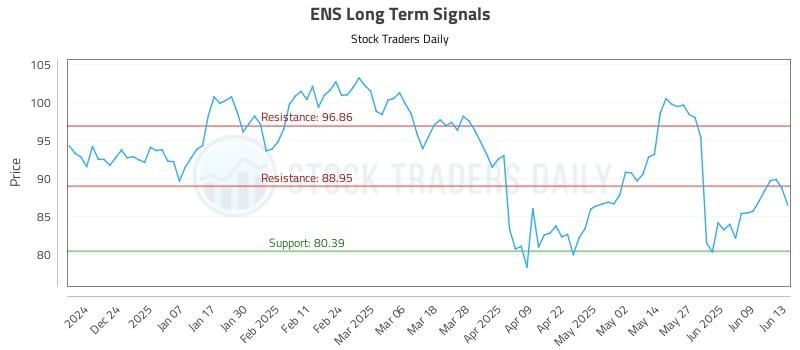 ENS Long Term Analysis for June 14 2025 ENS Long Term Analysis for June 14 2025