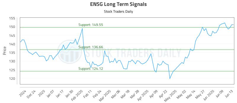 ENSG Long Term Analysis for June 14 2025 ENSG Long Term Analysis for June 14 2025
