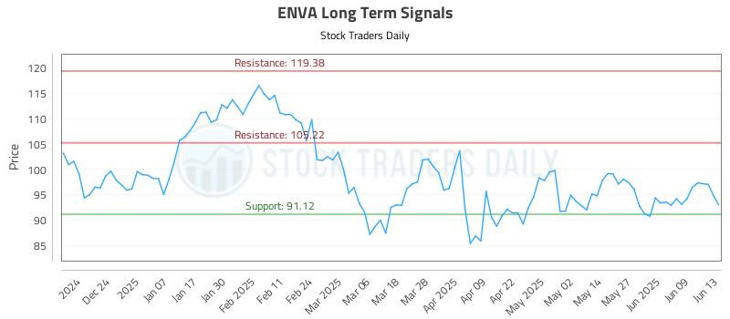 ENVA Long Term Analysis for June 14 2025 ENVA Long Term Analysis for June 14 2025