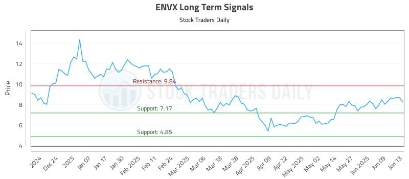 ENVX Long Term Analysis for June 14 2025 ENVX Long Term Analysis for June 14 2025