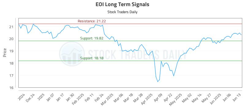 EOI Long Term Analysis for June 14 2025 EOI Long Term Analysis for June 14 2025