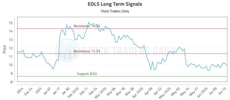 EOLS Long Term Analysis for June 14 2025