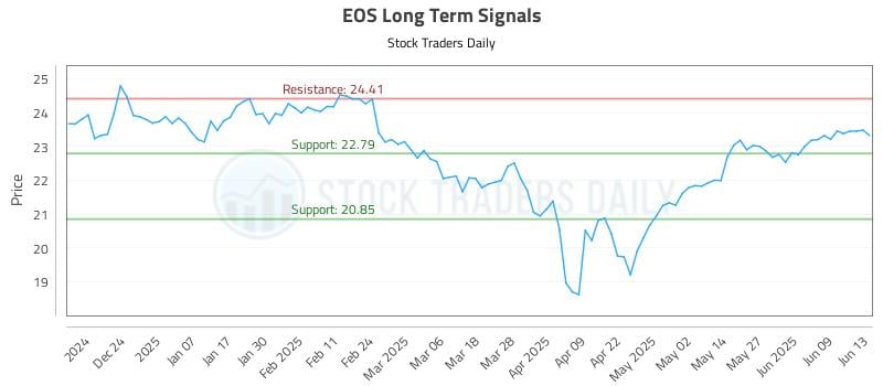 EOS Long Term Analysis for June 14 2025 EOS Long Term Analysis for June 14 2025