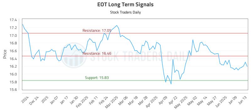EOT Long Term Analysis for June 14 2025 EOT Long Term Analysis for June 14 2025