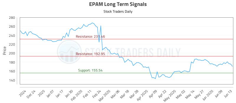 EPAM Long Term Analysis for June 14 2025