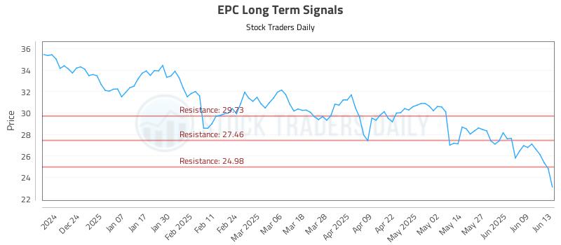 EPC Long Term Analysis for June 14 2025 EPC Long Term Analysis for June 14 2025