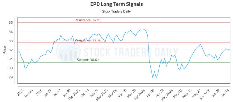 EPD Long Term Analysis for June 14 2025 EPD Long Term Analysis for June 14 2025