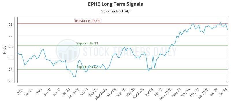 EPHE Long Term Analysis for June 14 2025 EPHE Long Term Analysis for June 14 2025