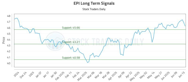 EPI Long Term Analysis for June 14 2025
