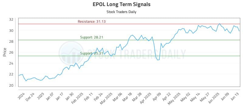 EPOL Long Term Analysis for June 14 2025 EPOL Long Term Analysis for June 14 2025