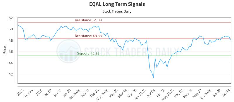 EQAL Long Term Analysis for June 14 2025