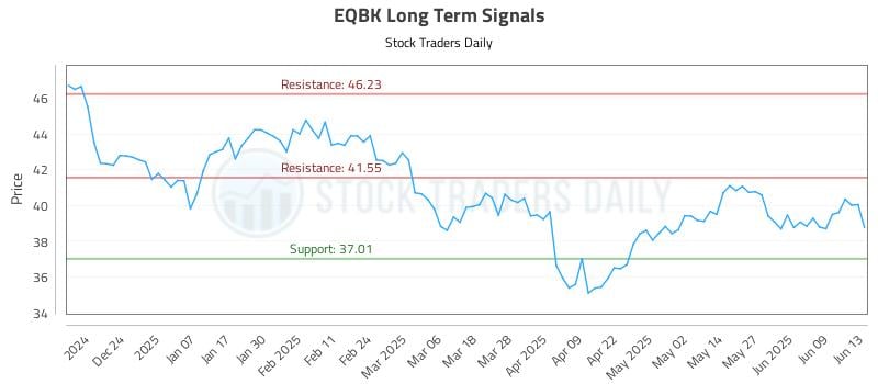 EQBK Long Term Analysis for June 14 2025