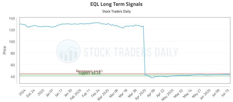 EQL Long Term Analysis for June 14 2025 EQL Long Term Analysis for June 14 2025