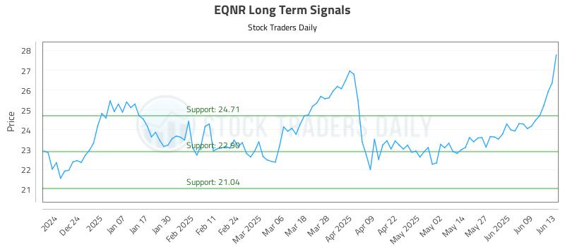 EQNR Long Term Analysis for June 14 2025 EQNR Long Term Analysis for June 14 2025