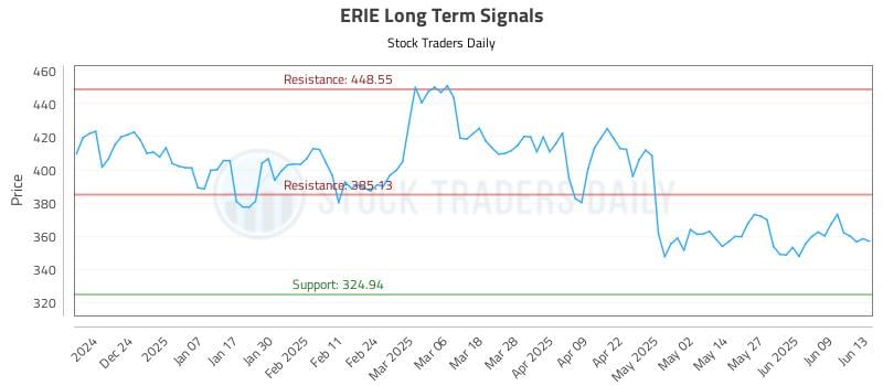 ERIE Long Term Analysis for June 14 2025 ERIE Long Term Analysis for June 14 2025