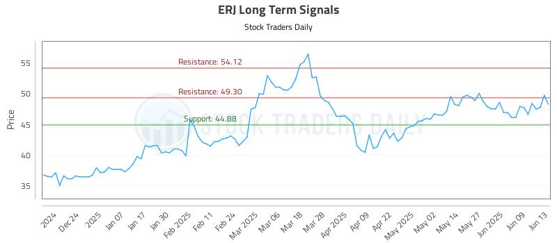 ERJ Long Term Analysis for June 14 2025