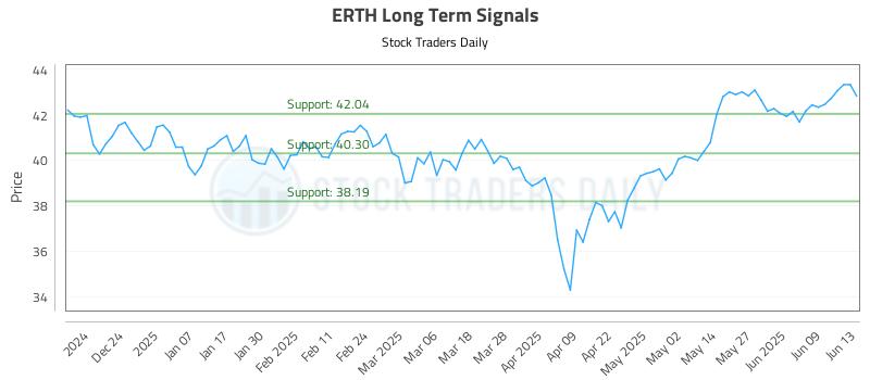 ERTH Long Term Analysis for June 14 2025 ERTH Long Term Analysis for June 14 2025