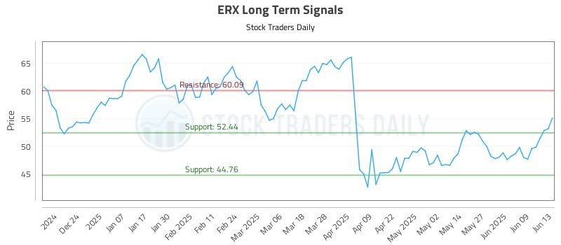 ERX Long Term Analysis for June 14 2025 ERX Long Term Analysis for June 14 2025