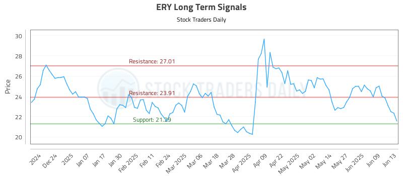 ERY Long Term Analysis for June 14 2025