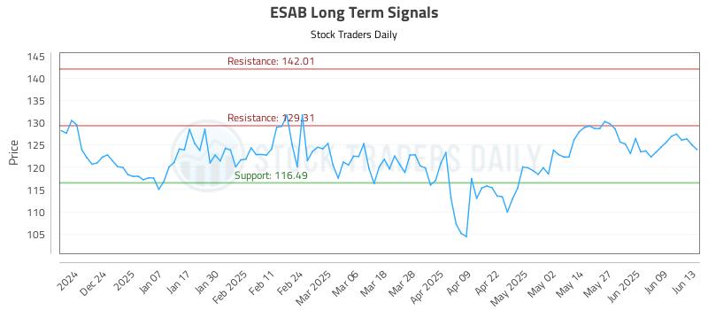 ESAB Long Term Analysis for June 14 2025 ESAB Long Term Analysis for June 14 2025