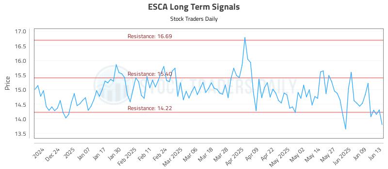 ESCA Long Term Analysis for June 14 2025 ESCA Long Term Analysis for June 14 2025