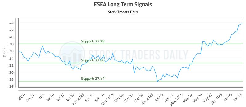ESEA Long Term Analysis for June 14 2025 ESEA Long Term Analysis for June 14 2025