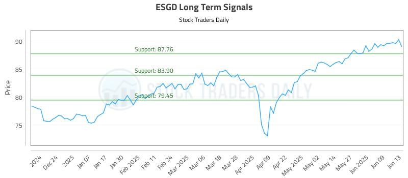ESGD Long Term Analysis for June 14 2025 ESGD Long Term Analysis for June 14 2025