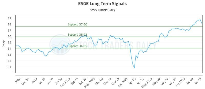 ESGE Long Term Analysis for June 14 2025 ESGE Long Term Analysis for June 14 2025