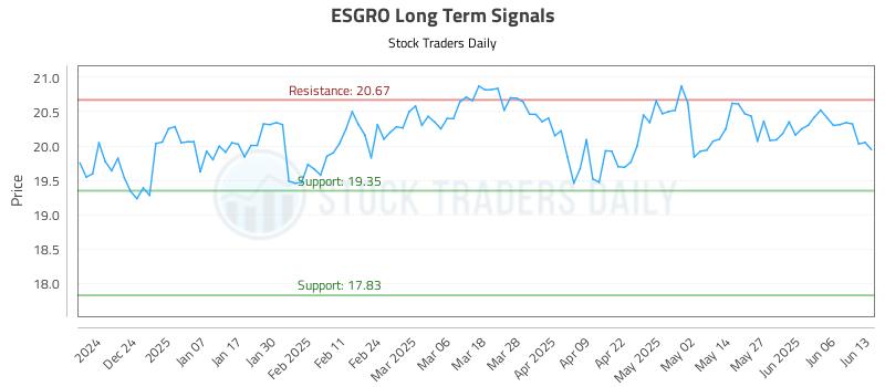 ESGRO Long Term Analysis for June 14 2025