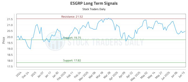 ESGRP Long Term Analysis for June 14 2025