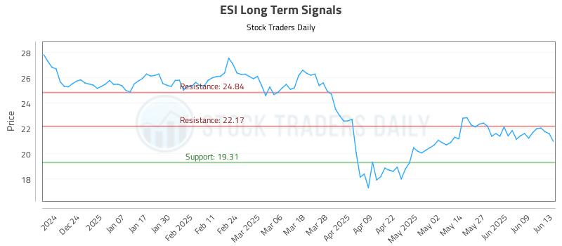 ESI Long Term Analysis for June 14 2025 ESI Long Term Analysis for June 14 2025