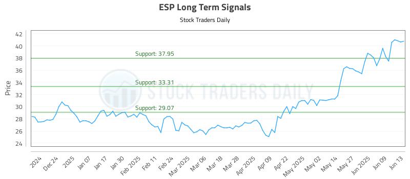 ESP Long Term Analysis for June 14 2025 ESP Long Term Analysis for June 14 2025