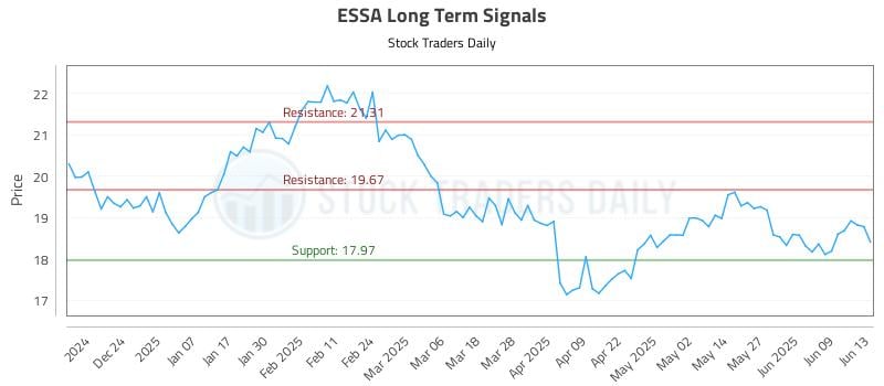 ESSA Long Term Analysis for June 14 2025 ESSA Long Term Analysis for June 14 2025