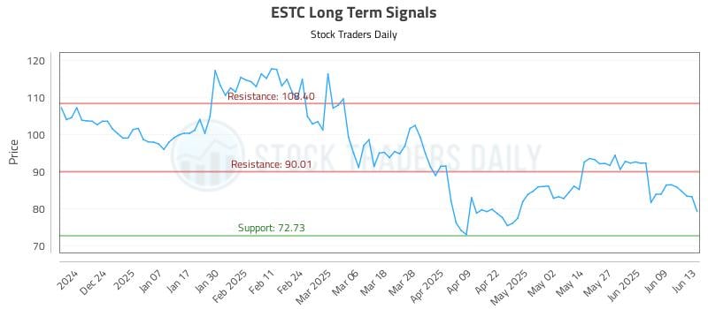 ESTC Long Term Analysis for June 14 2025