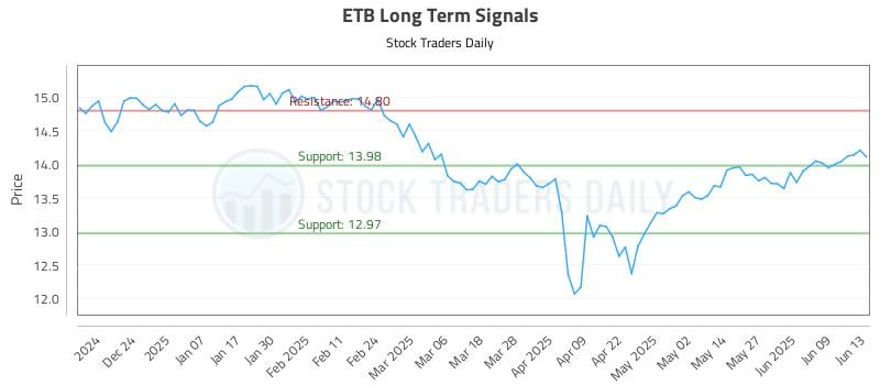 ETB Long Term Analysis for June 14 2025 ETB Long Term Analysis for June 14 2025