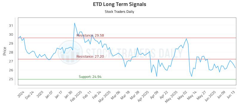 ETD Long Term Analysis for June 14 2025
