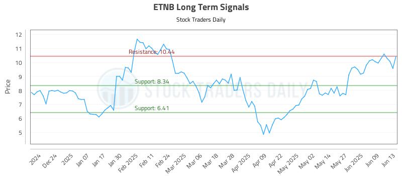 ETNB Long Term Analysis for June 14 2025