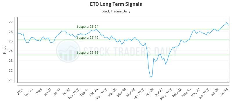 ETO Long Term Analysis for June 14 2025 ETO Long Term Analysis for June 14 2025