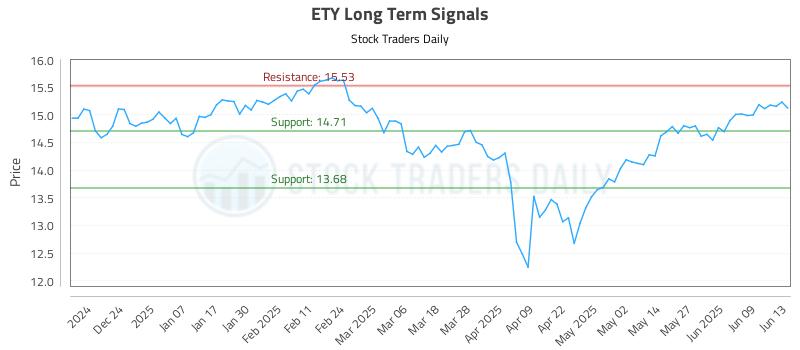ETY Long Term Analysis for June 14 2025 ETY Long Term Analysis for June 14 2025