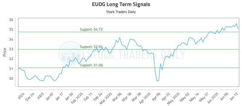 EUDG Long Term Analysis for June 14 2025