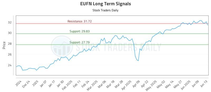 EUFN Long Term Analysis for June 14 2025