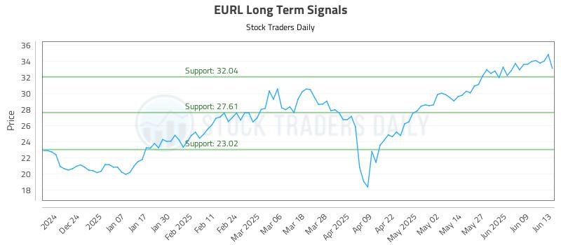 EURL Long Term Analysis for June 14 2025