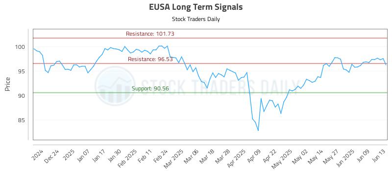 EUSA Long Term Analysis for June 14 2025