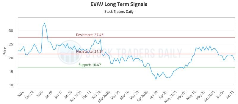 EVAV Long Term Analysis for June 14 2025 EVAV Long Term Analysis for June 14 2025