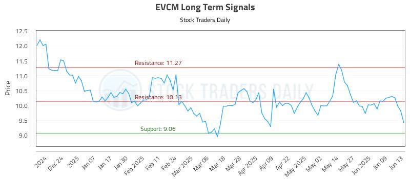 EVCM Long Term Analysis for June 14 2025 EVCM Long Term Analysis for June 14 2025
